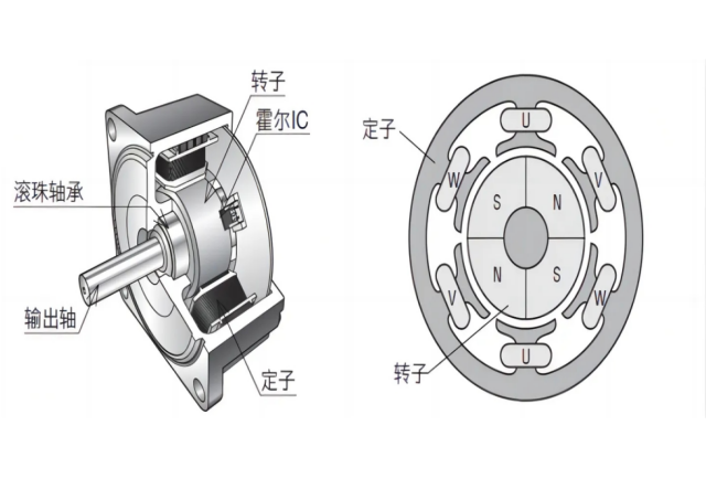 無(wú)刷電機的結構原理及特點(diǎn)